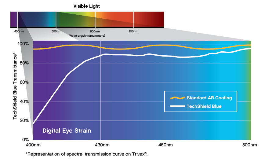 An AR Coating that Combats Digital Eye Strain